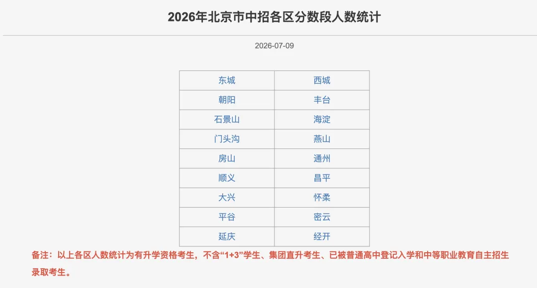 北京中考成绩公布!各区分数段、500分及以上考生分布——-第2张图片-四季读书网 北京中考成绩公布!各区分数段、500分及以上考生分布——-第2张图片-四季读书网