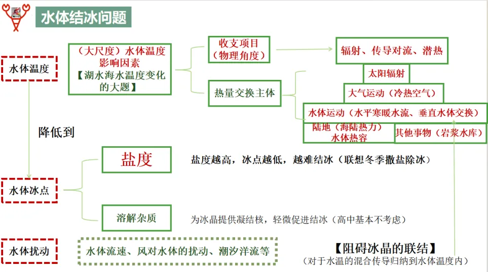 【高考真题解读】2026山东第7题水体结冰问题-第2张图片-四季读书网 【高考真题解读】2026山东第7题水体结冰问题-第2张图片-四季读书网
