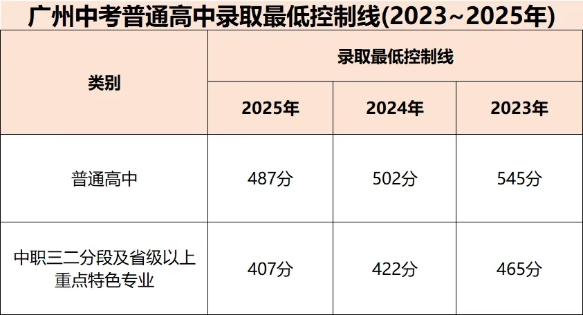 2026广州中考首设两条普高线,预计 7 月中下旬出成绩!-第4张图片-四季读书网 2026广州中考首设两条普高线,预计 7 月中下旬出成绩!-第4张图片-四季读书网