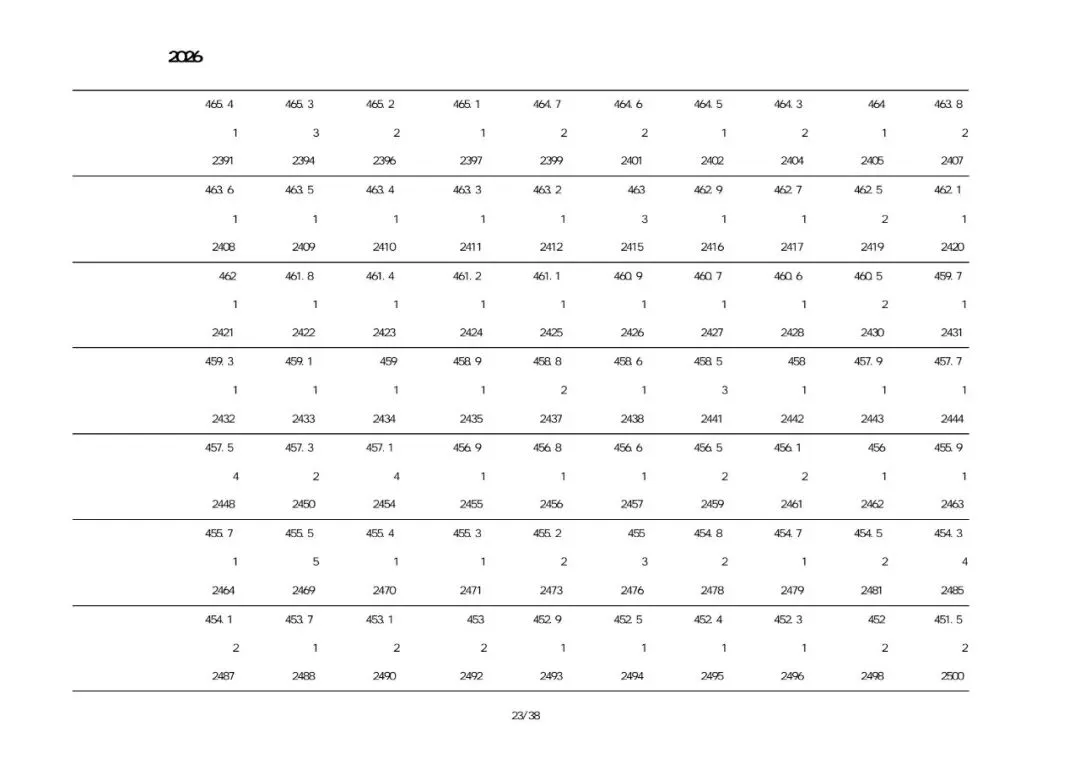 2026建昌考区中考一分一段表-第23张图片-四季读书网 2026建昌考区中考一分一段表-第23张图片-四季读书网