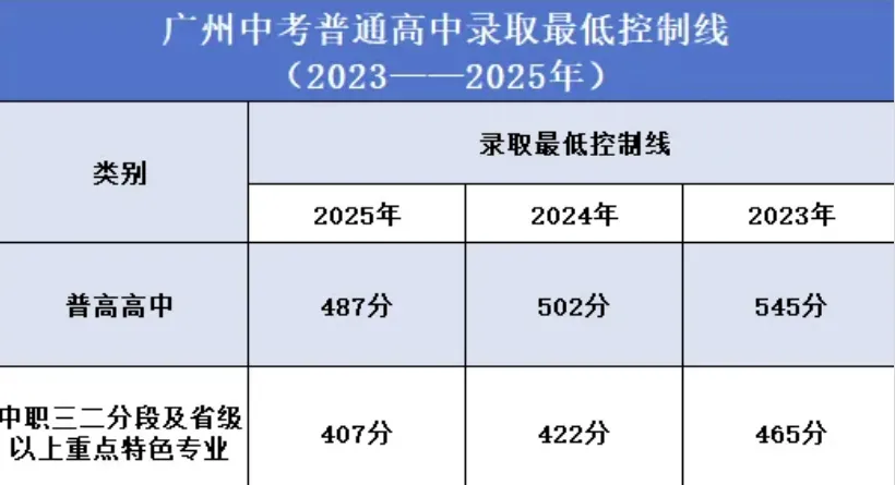 2026广州中考首分公办民办普高线,影响多大?放榜时间……-第4张图片-四季读书网 2026广州中考首分公办民办普高线,影响多大?放榜时间……-第4张图片-四季读书网