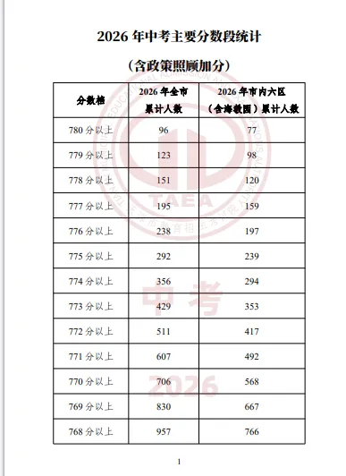 【重磅】2026天津中考成绩一分一档表公布,成绩排名这样查最准确-第3张图片-四季读书网
