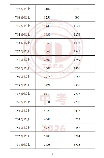 【重磅】2026天津中考成绩一分一档表公布,成绩排名这样查最准确-第4张图片-四季读书网