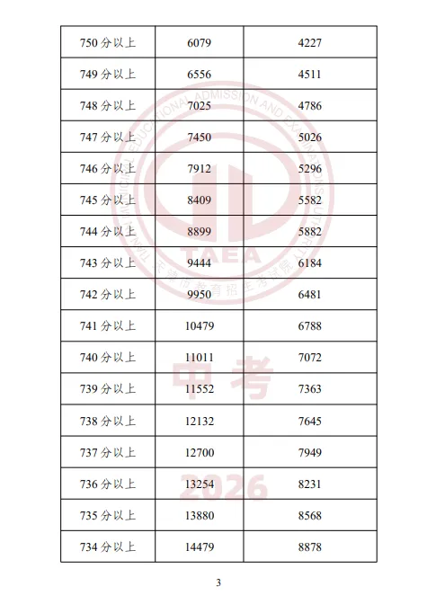 【重磅】2026天津中考成绩一分一档表公布,成绩排名这样查最准确-第5张图片-四季读书网