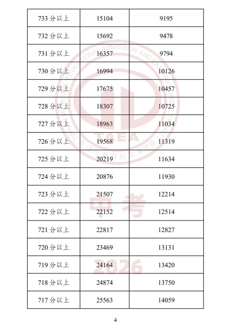 【重磅】2026天津中考成绩一分一档表公布,成绩排名这样查最准确-第6张图片-四季读书网