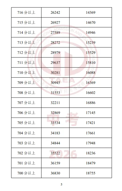 【重磅】2026天津中考成绩一分一档表公布,成绩排名这样查最准确-第7张图片-四季读书网