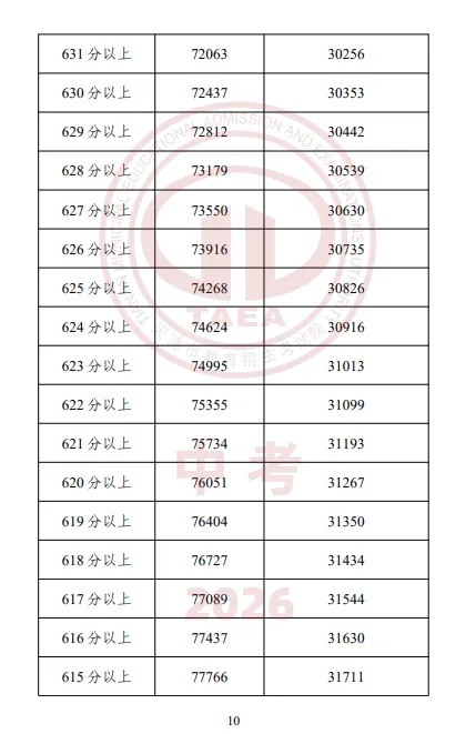 【重磅】2026天津中考成绩一分一档表公布,成绩排名这样查最准确-第12张图片-四季读书网