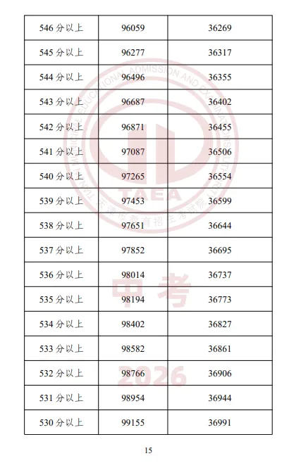 【重磅】2026天津中考成绩一分一档表公布,成绩排名这样查最准确-第17张图片-四季读书网
