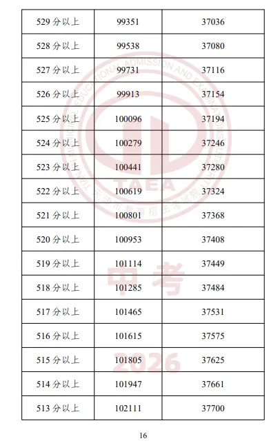 【重磅】2026天津中考成绩一分一档表公布,成绩排名这样查最准确-第18张图片-四季读书网