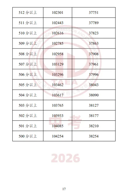 【重磅】2026天津中考成绩一分一档表公布,成绩排名这样查最准确-第19张图片-四季读书网