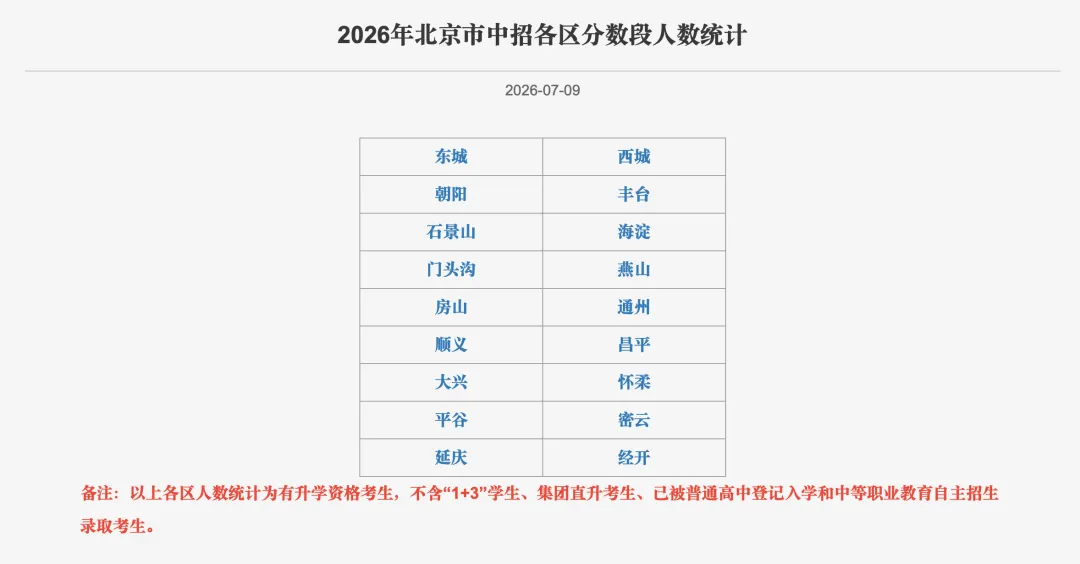 2026北京中考成绩今日出炉!各区分数段人数统计表已公布-第3张图片-四季读书网
