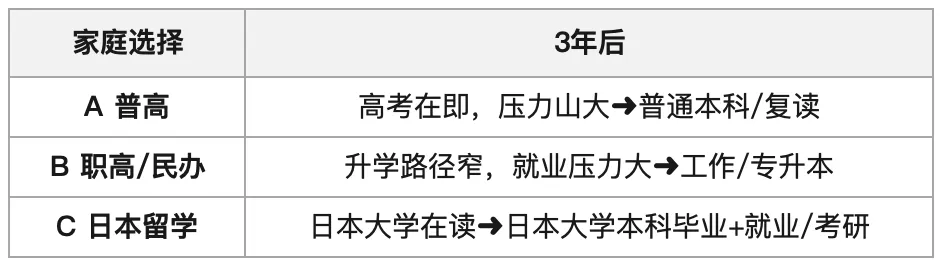 中考分流后,这3条路比"上普高"更值-第6张图片-四季读书网 中考分流后,这3条路比"上普高"更值-第6张图片-四季读书网