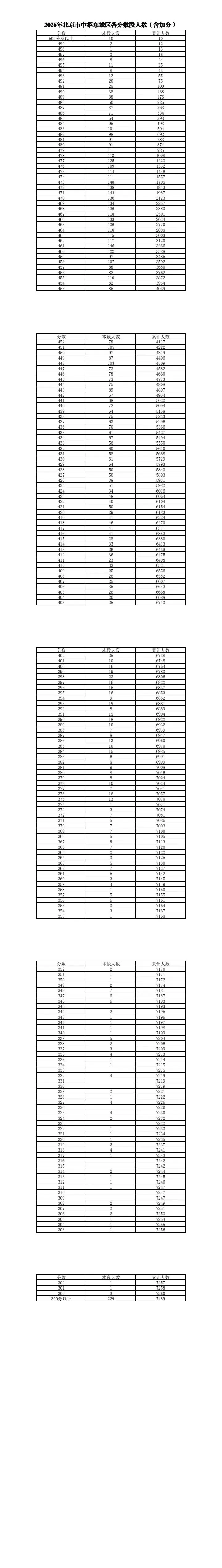 重磅!2026北京中考今日出分,一分一段发布!不同分数段最优的升学路径是什么?-第6张图片-四季读书网 重磅!2026北京中考今日出分,一分一段发布!不同分数段最优的升学路径是什么?-第6张图片-四季读书网