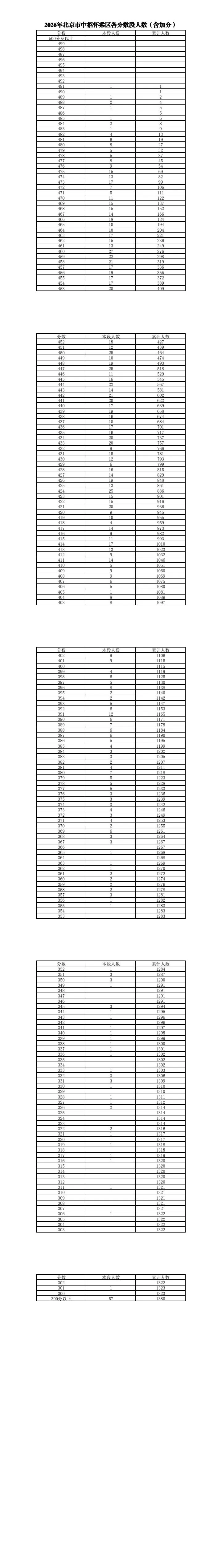 重磅!2026北京中考今日出分,一分一段发布!不同分数段最优的升学路径是什么?-第15张图片-四季读书网 重磅!2026北京中考今日出分,一分一段发布!不同分数段最优的升学路径是什么?-第15张图片-四季读书网