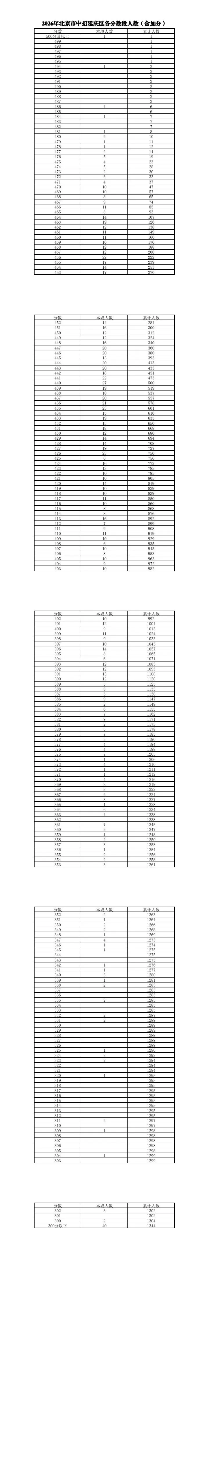 重磅!2026北京中考今日出分,一分一段发布!不同分数段最优的升学路径是什么?-第22张图片-四季读书网 重磅!2026北京中考今日出分,一分一段发布!不同分数段最优的升学路径是什么?-第22张图片-四季读书网