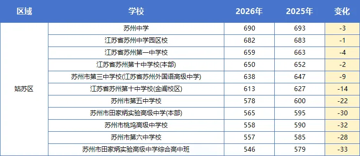 2026苏州中考分数线全面复盘|涨跌一目了然!最高降分......-第2张图片-四季读书网 2026苏州中考分数线全面复盘|涨跌一目了然!最高降分......-第2张图片-四季读书网