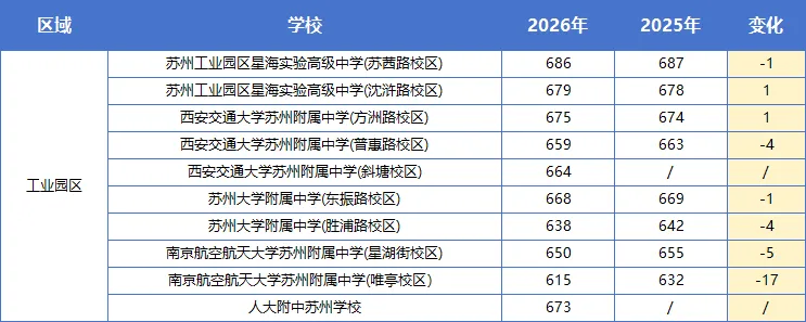 2026苏州中考分数线全面复盘|涨跌一目了然!最高降分......-第3张图片-四季读书网 2026苏州中考分数线全面复盘|涨跌一目了然!最高降分......-第3张图片-四季读书网
