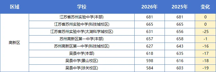 2026苏州中考分数线全面复盘|涨跌一目了然!最高降分......-第4张图片-四季读书网 2026苏州中考分数线全面复盘|涨跌一目了然!最高降分......-第4张图片-四季读书网