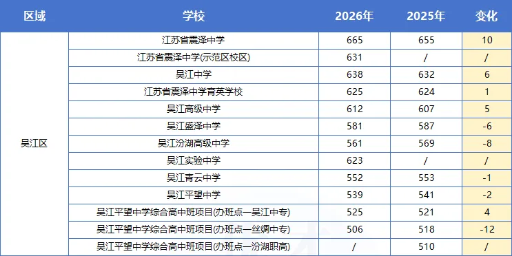 2026苏州中考分数线全面复盘|涨跌一目了然!最高降分......-第5张图片-四季读书网 2026苏州中考分数线全面复盘|涨跌一目了然!最高降分......-第5张图片-四季读书网