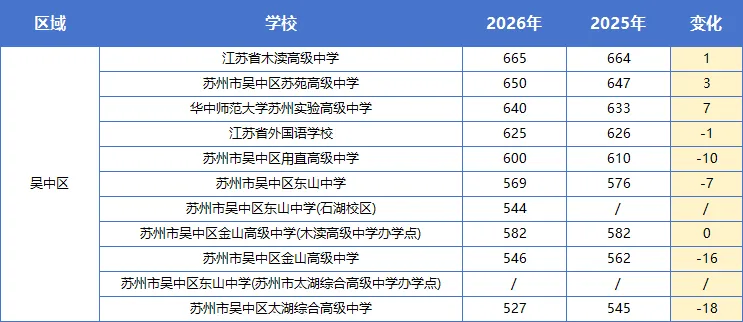 2026苏州中考分数线全面复盘|涨跌一目了然!最高降分......-第6张图片-四季读书网 2026苏州中考分数线全面复盘|涨跌一目了然!最高降分......-第6张图片-四季读书网
