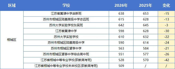 2026苏州中考分数线全面复盘|涨跌一目了然!最高降分......-第7张图片-四季读书网 2026苏州中考分数线全面复盘|涨跌一目了然!最高降分......-第7张图片-四季读书网