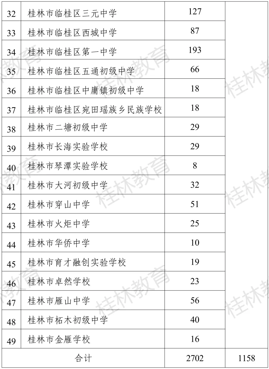 桂林中考定向生报名即将开启!网上报名不受名额限制-第7张图片-四季读书网