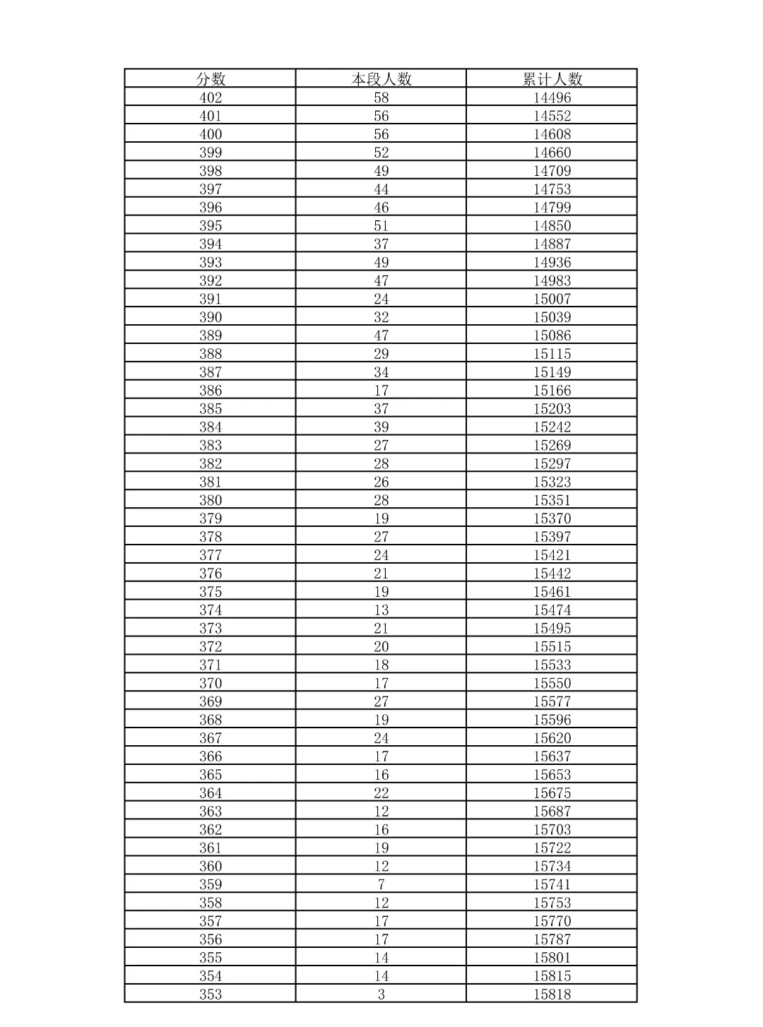 重磅!2026北京中考18区一分一段表公布!-第3张图片-四季读书网 重磅!2026北京中考18区一分一段表公布!-第3张图片-四季读书网