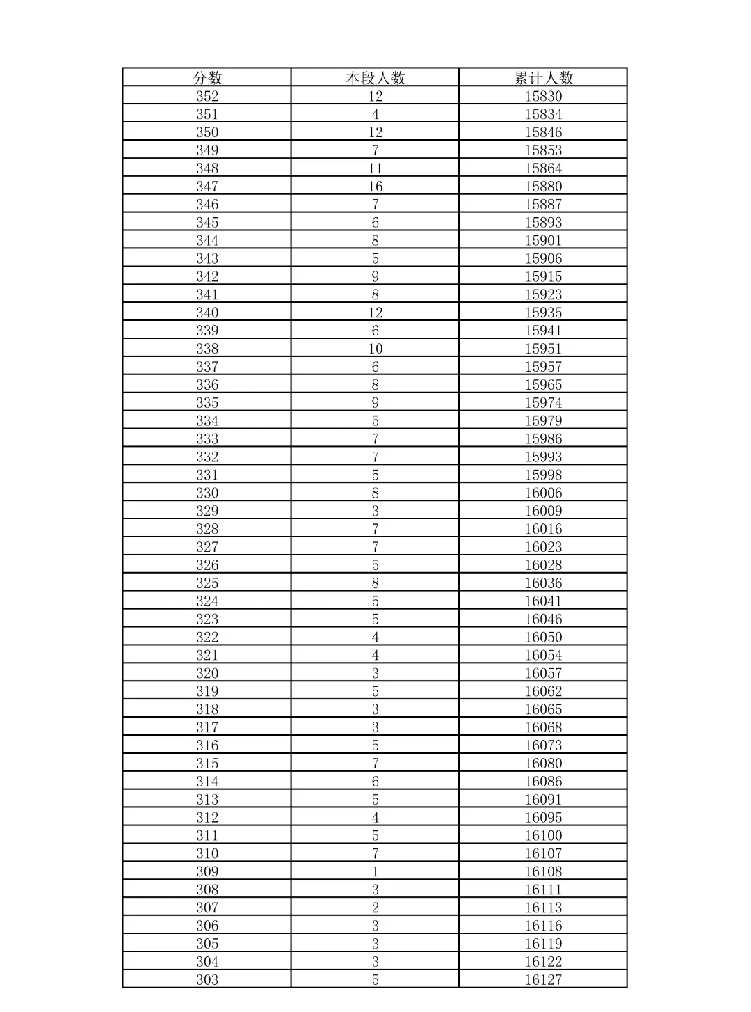 重磅!2026北京中考18区一分一段表公布!-第4张图片-四季读书网 重磅!2026北京中考18区一分一段表公布!-第4张图片-四季读书网