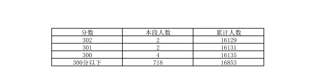 重磅!2026北京中考18区一分一段表公布!-第5张图片-四季读书网 重磅!2026北京中考18区一分一段表公布!-第5张图片-四季读书网