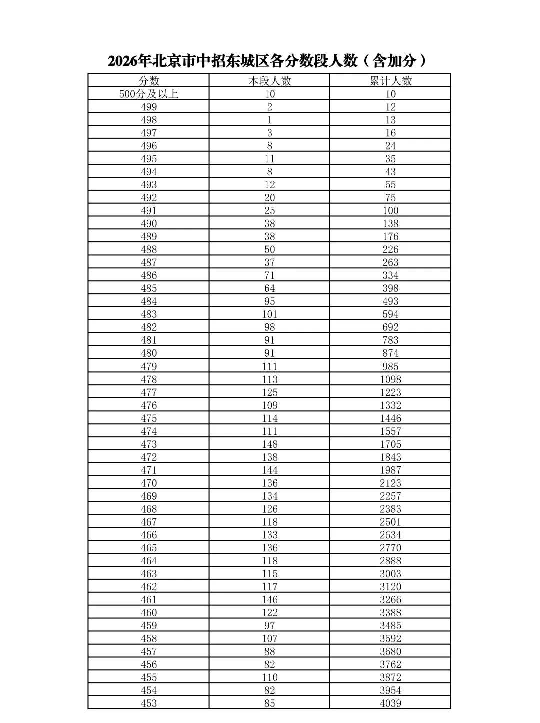 重磅!2026北京中考18区一分一段表公布!-第6张图片-四季读书网 重磅!2026北京中考18区一分一段表公布!-第6张图片-四季读书网