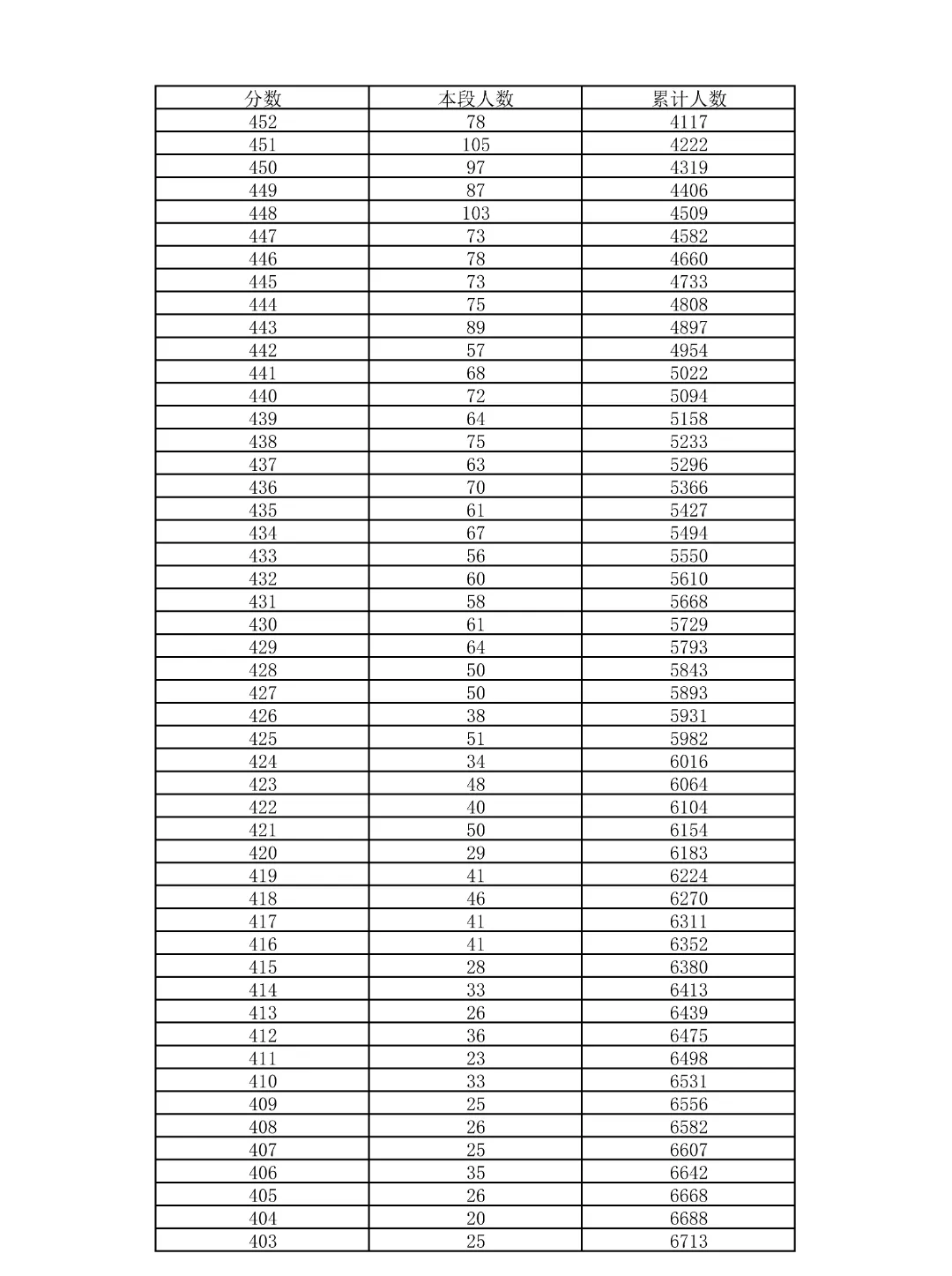 重磅!2026北京中考18区一分一段表公布!-第7张图片-四季读书网 重磅!2026北京中考18区一分一段表公布!-第7张图片-四季读书网