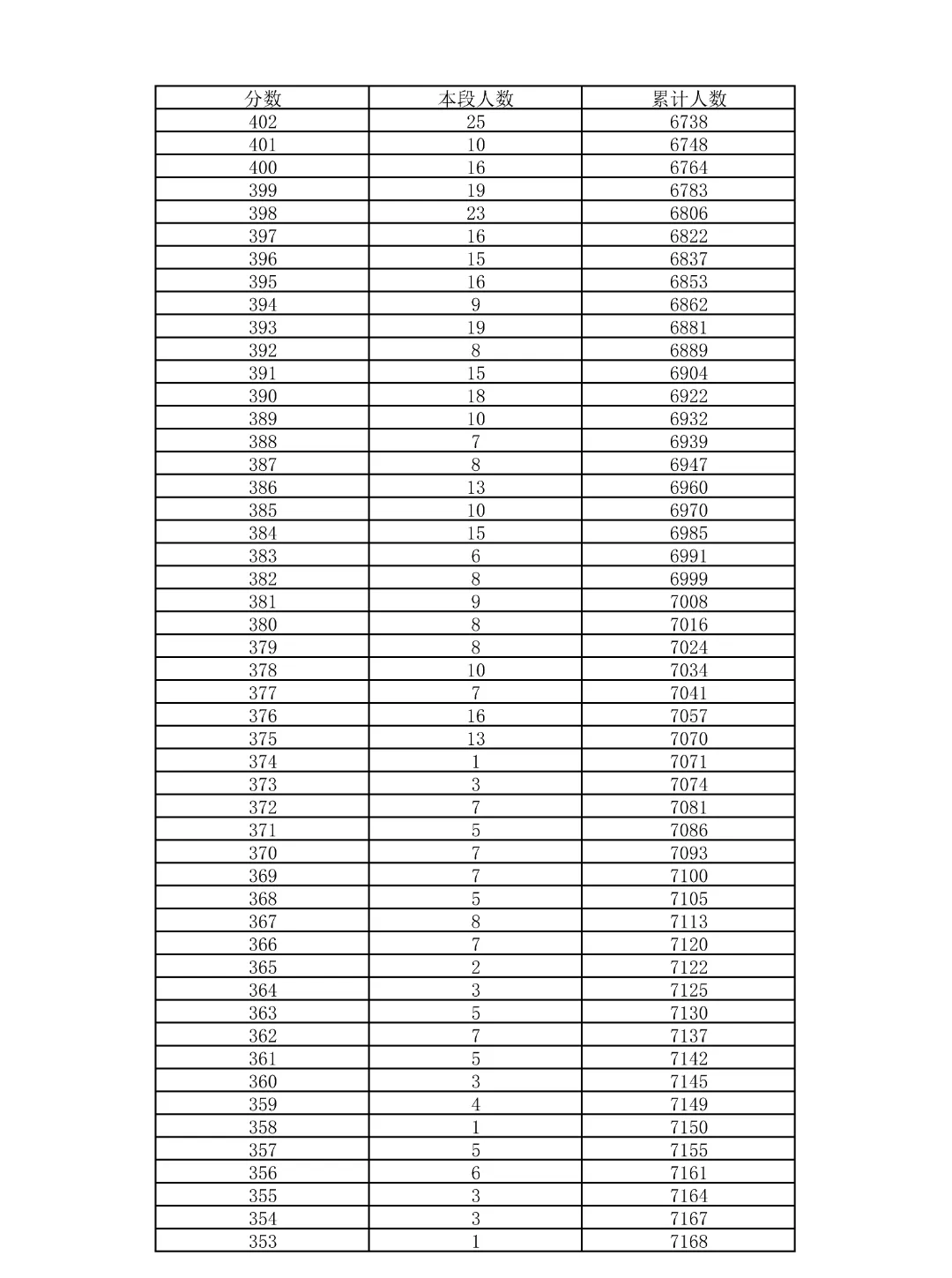 重磅!2026北京中考18区一分一段表公布!-第8张图片-四季读书网 重磅!2026北京中考18区一分一段表公布!-第8张图片-四季读书网