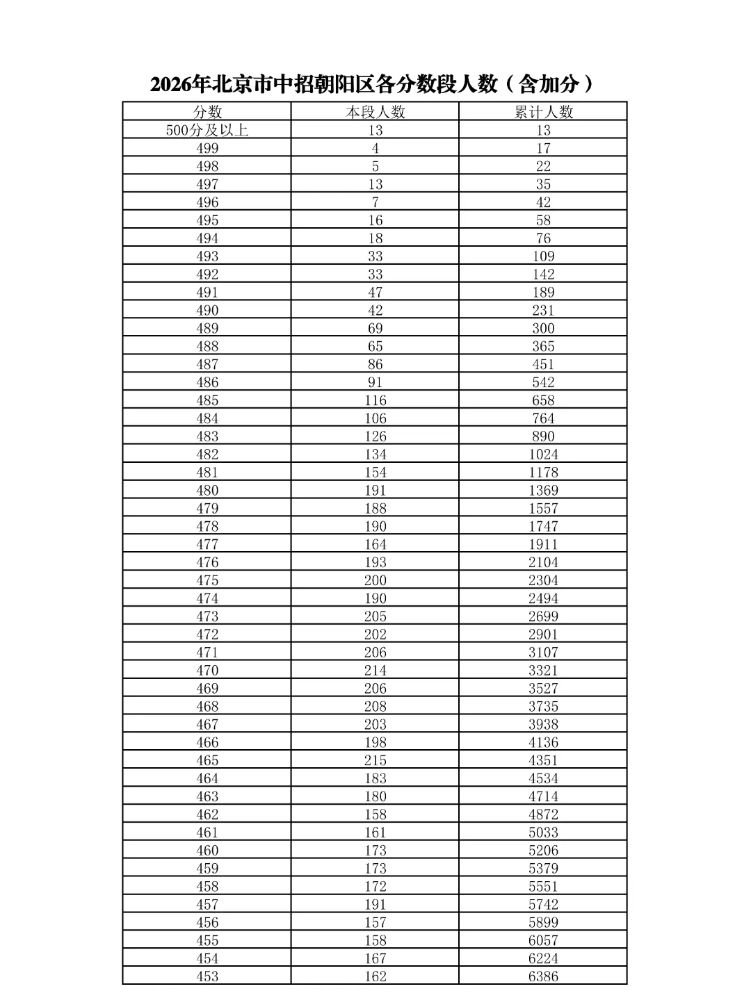 重磅!2026北京中考18区一分一段表公布!-第16张图片-四季读书网 重磅!2026北京中考18区一分一段表公布!-第16张图片-四季读书网