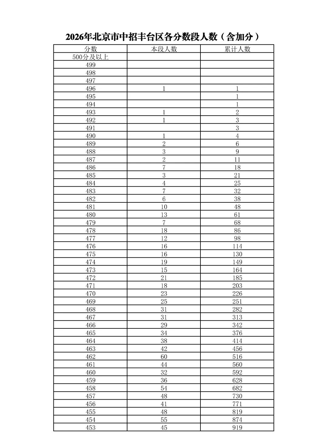 重磅!2026北京中考18区一分一段表公布!-第21张图片-四季读书网 重磅!2026北京中考18区一分一段表公布!-第21张图片-四季读书网
