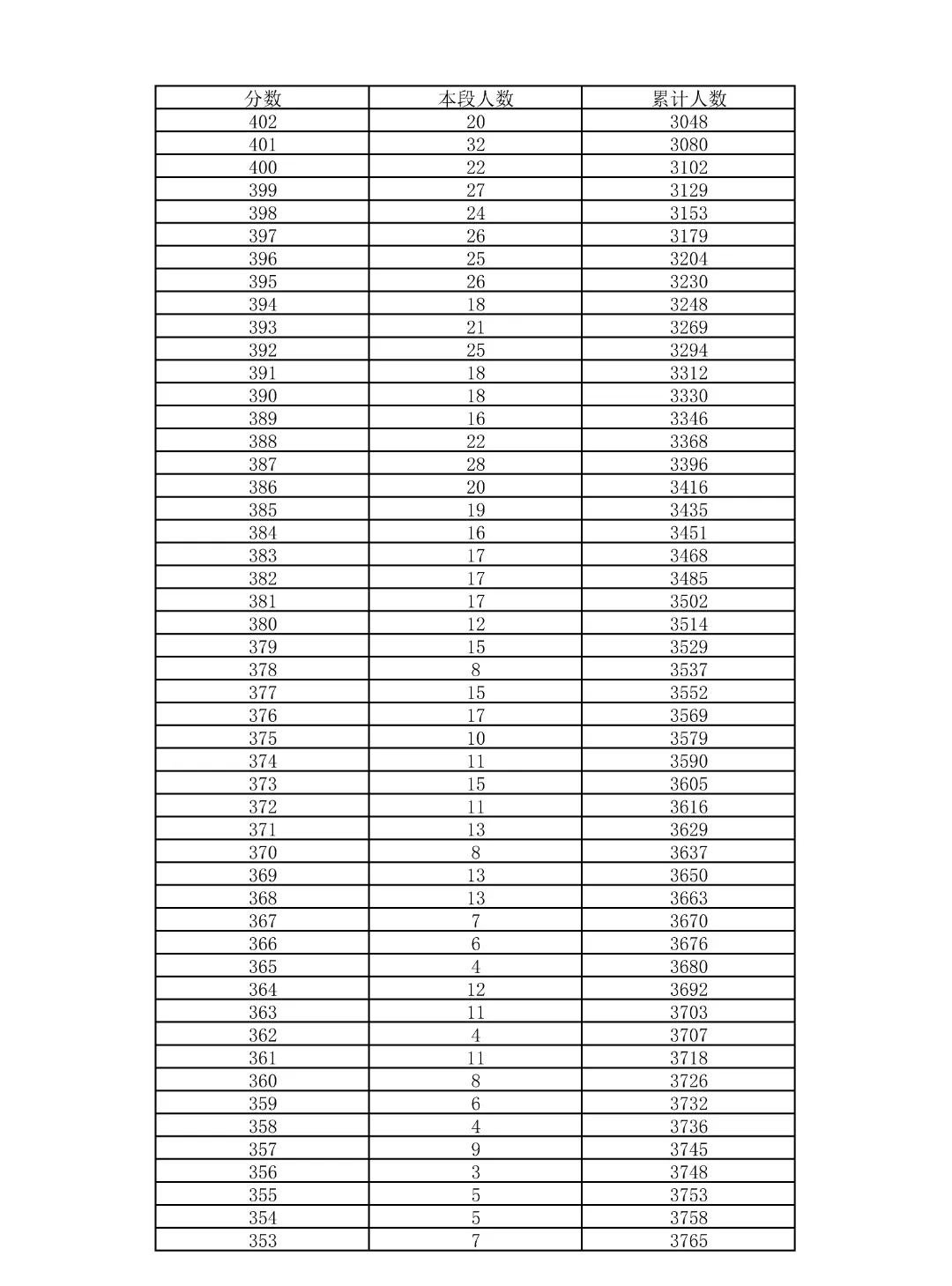 重磅!2026北京中考18区一分一段表公布!-第23张图片-四季读书网 重磅!2026北京中考18区一分一段表公布!-第23张图片-四季读书网