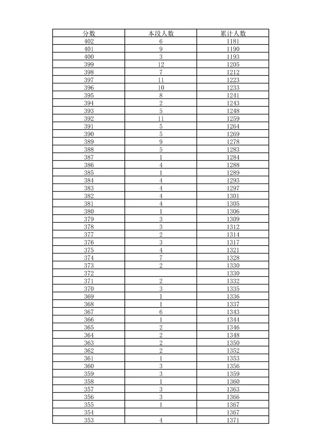 重磅!2026北京中考18区一分一段表公布!-第28张图片-四季读书网 重磅!2026北京中考18区一分一段表公布!-第28张图片-四季读书网