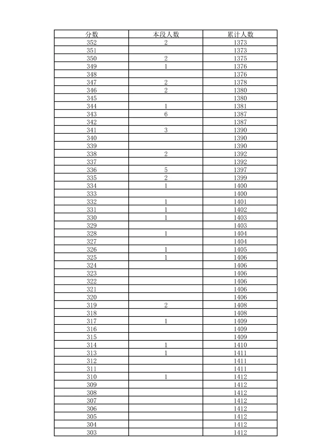 重磅!2026北京中考18区一分一段表公布!-第29张图片-四季读书网 重磅!2026北京中考18区一分一段表公布!-第29张图片-四季读书网