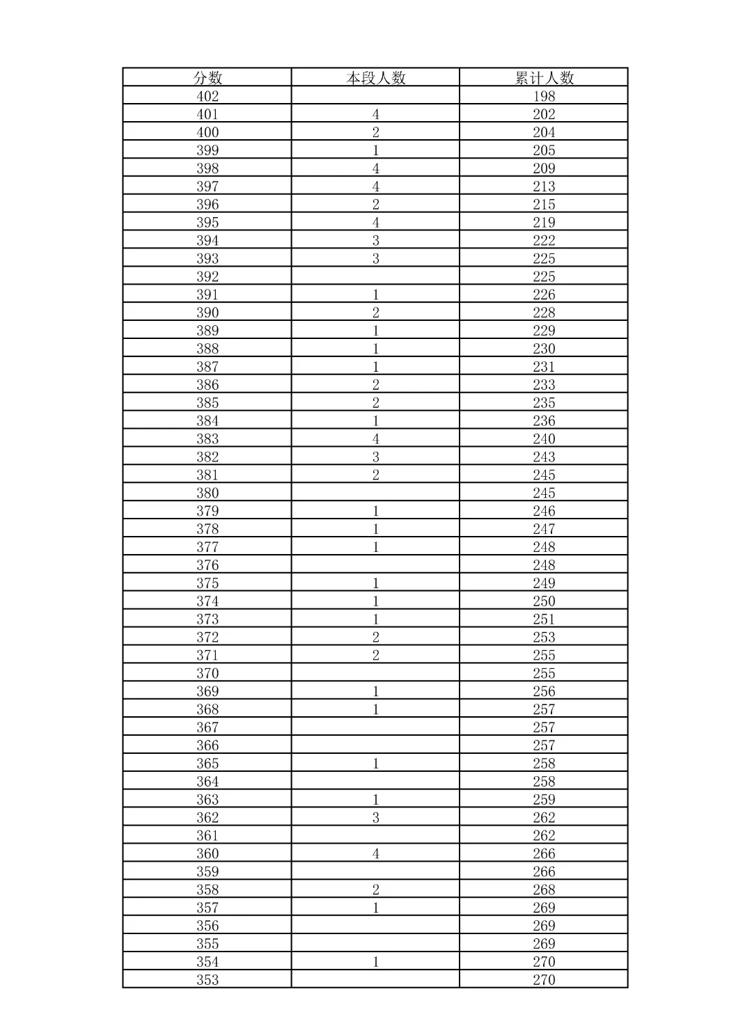 重磅!2026北京中考18区一分一段表公布!-第38张图片-四季读书网 重磅!2026北京中考18区一分一段表公布!-第38张图片-四季读书网
