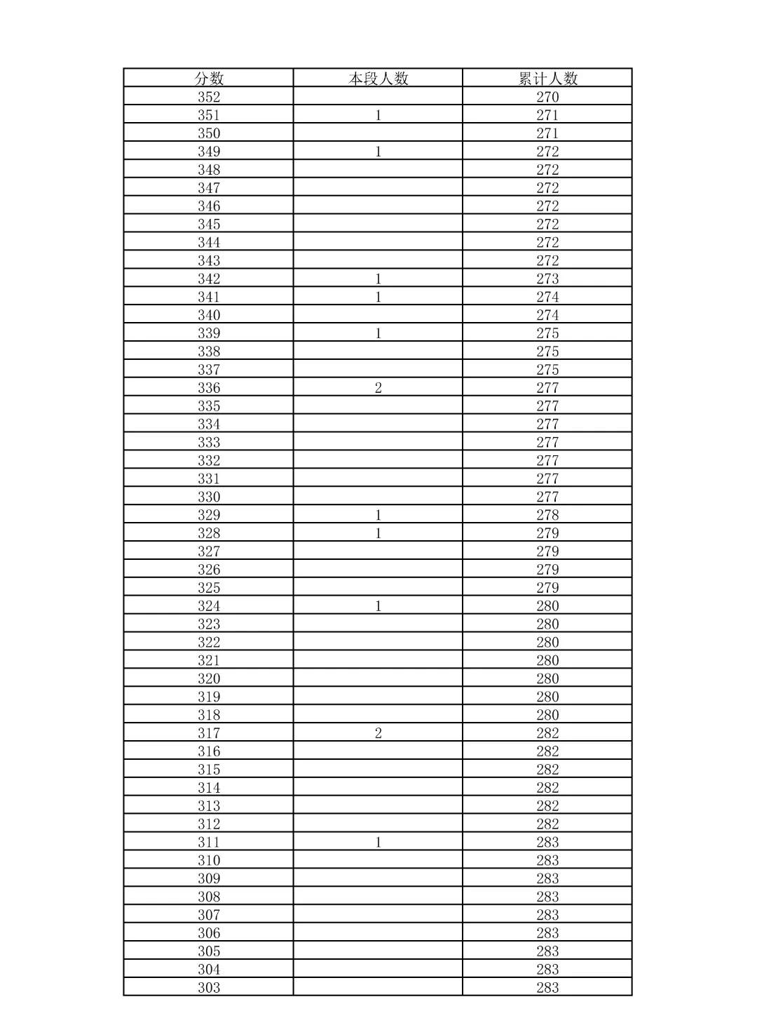 重磅!2026北京中考18区一分一段表公布!-第39张图片-四季读书网 重磅!2026北京中考18区一分一段表公布!-第39张图片-四季读书网