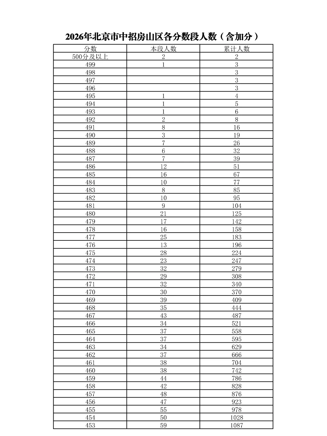 重磅!2026北京中考18区一分一段表公布!-第41张图片-四季读书网 重磅!2026北京中考18区一分一段表公布!-第41张图片-四季读书网