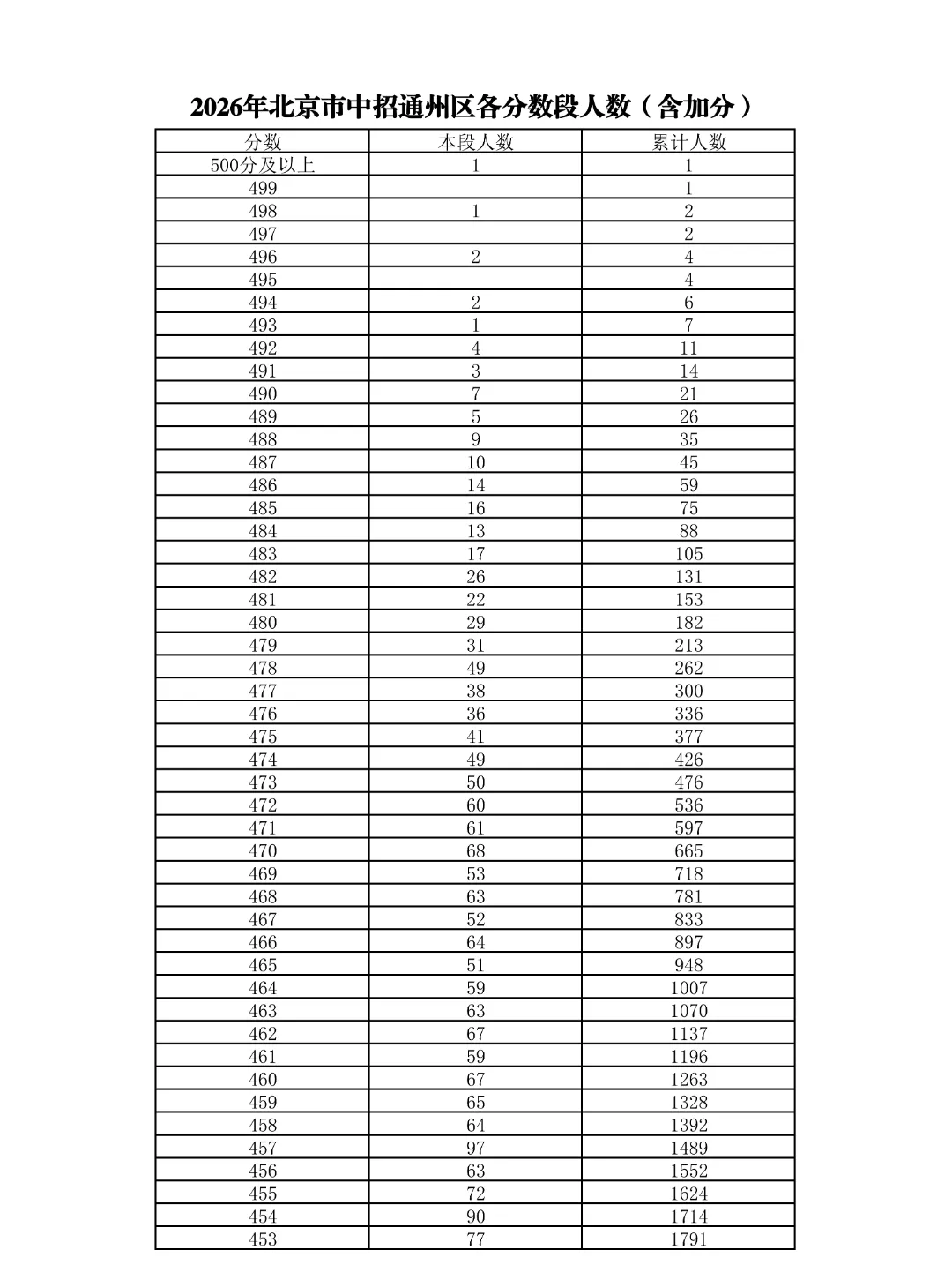 重磅!2026北京中考18区一分一段表公布!-第46张图片-四季读书网 重磅!2026北京中考18区一分一段表公布!-第46张图片-四季读书网