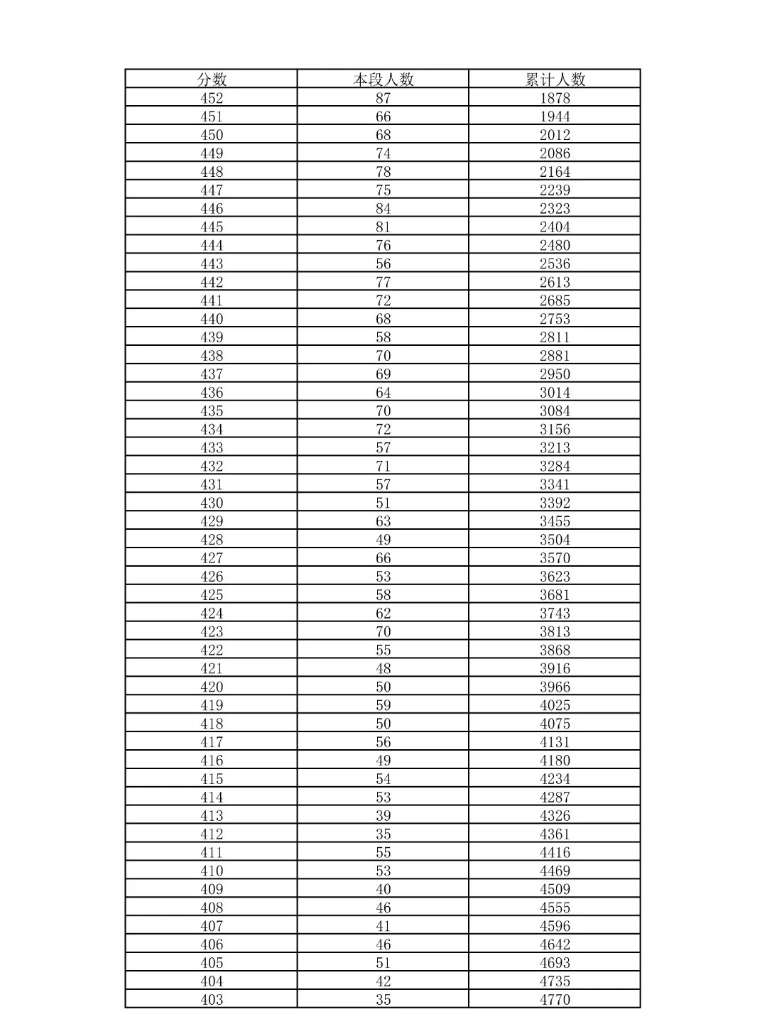 重磅!2026北京中考18区一分一段表公布!-第47张图片-四季读书网 重磅!2026北京中考18区一分一段表公布!-第47张图片-四季读书网