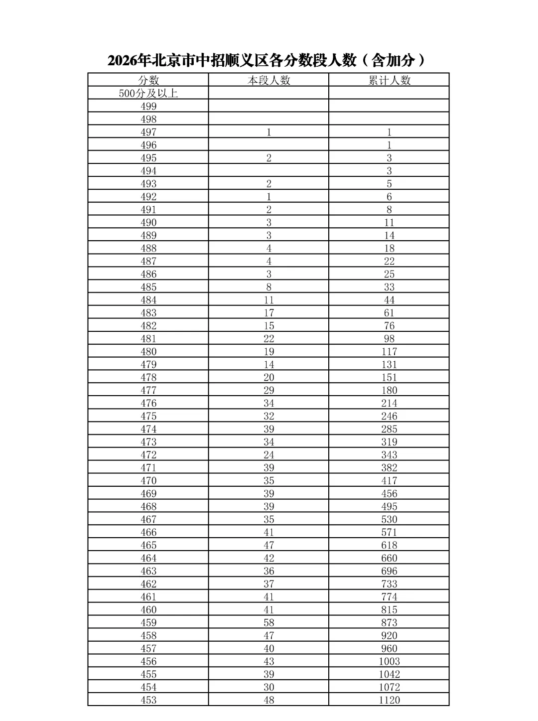 重磅!2026北京中考18区一分一段表公布!-第51张图片-四季读书网 重磅!2026北京中考18区一分一段表公布!-第51张图片-四季读书网