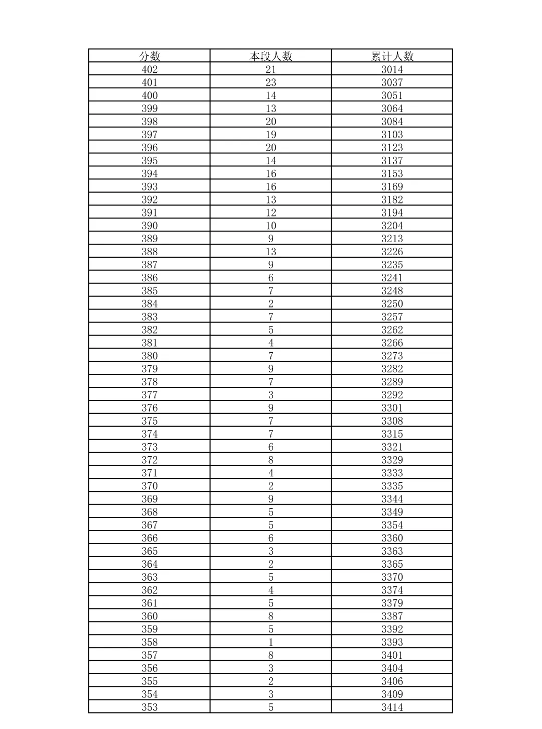 重磅!2026北京中考18区一分一段表公布!-第53张图片-四季读书网 重磅!2026北京中考18区一分一段表公布!-第53张图片-四季读书网