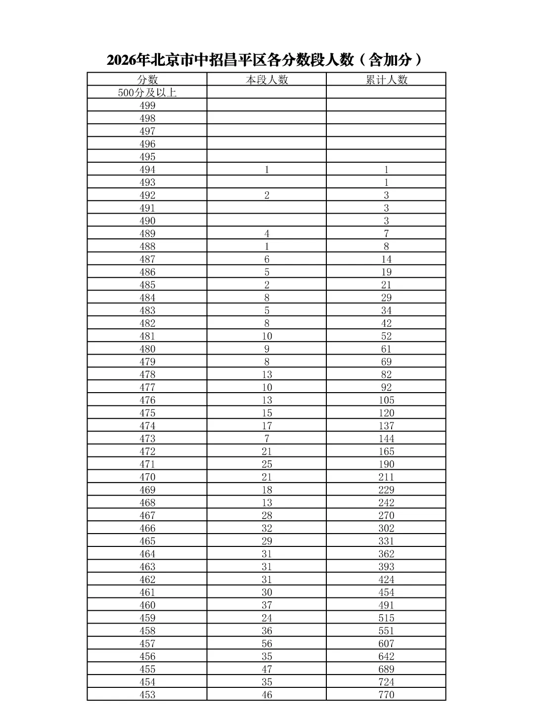 重磅!2026北京中考18区一分一段表公布!-第56张图片-四季读书网 重磅!2026北京中考18区一分一段表公布!-第56张图片-四季读书网
