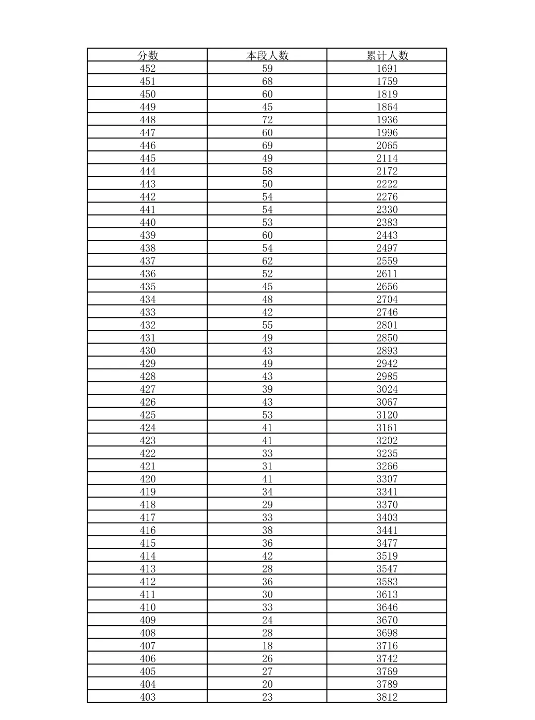 重磅!2026北京中考18区一分一段表公布!-第62张图片-四季读书网 重磅!2026北京中考18区一分一段表公布!-第62张图片-四季读书网