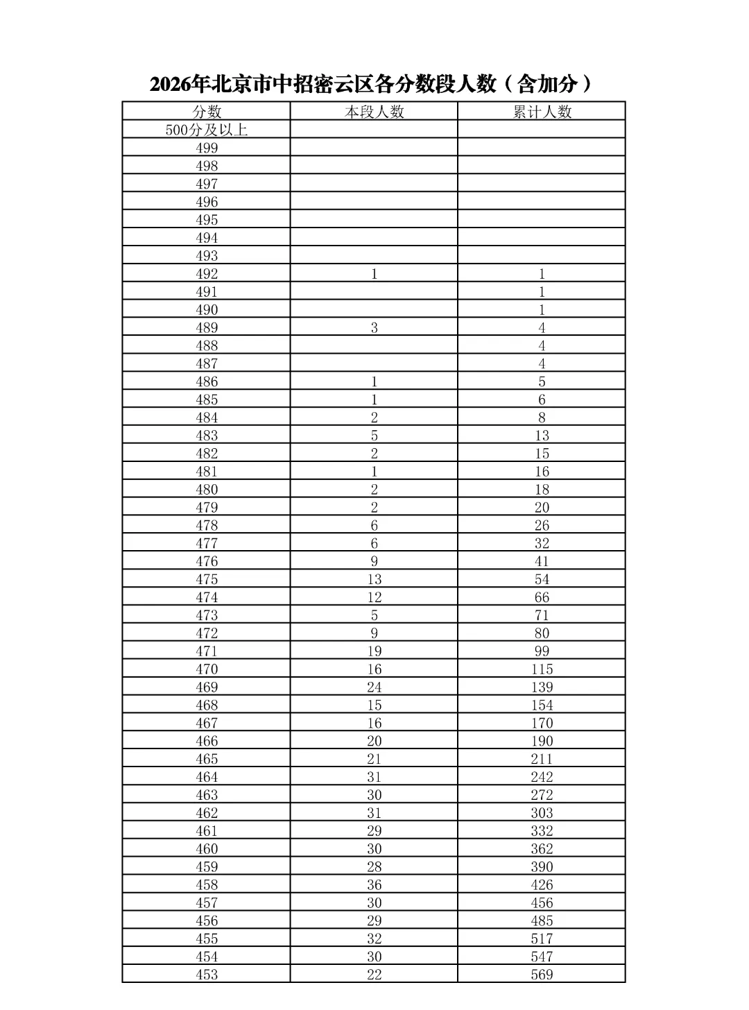 重磅!2026北京中考18区一分一段表公布!-第76张图片-四季读书网 重磅!2026北京中考18区一分一段表公布!-第76张图片-四季读书网