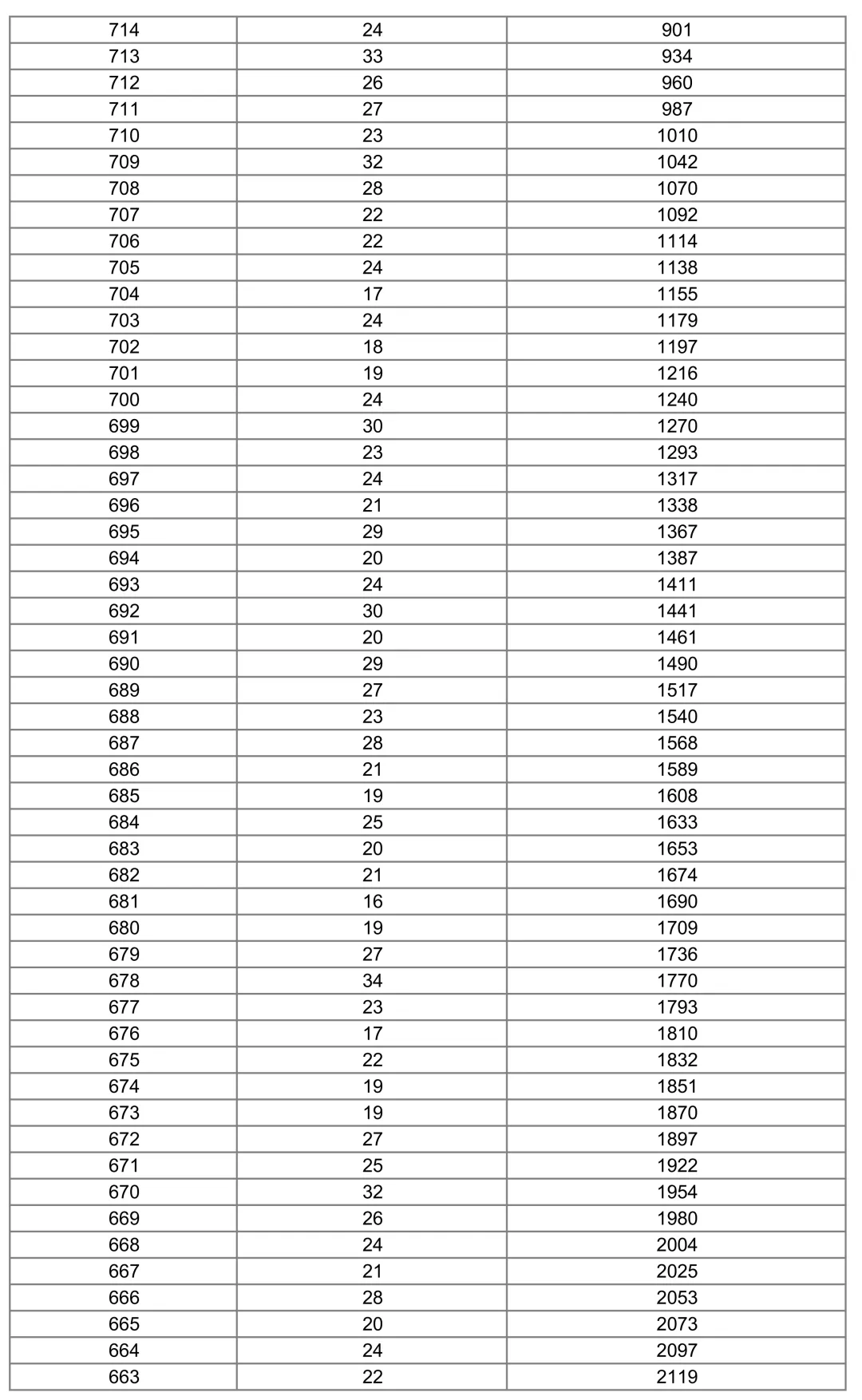 清河县2026年中考“一分一档”成绩统计表-第3张图片-四季读书网 清河县2026年中考“一分一档”成绩统计表-第3张图片-四季读书网