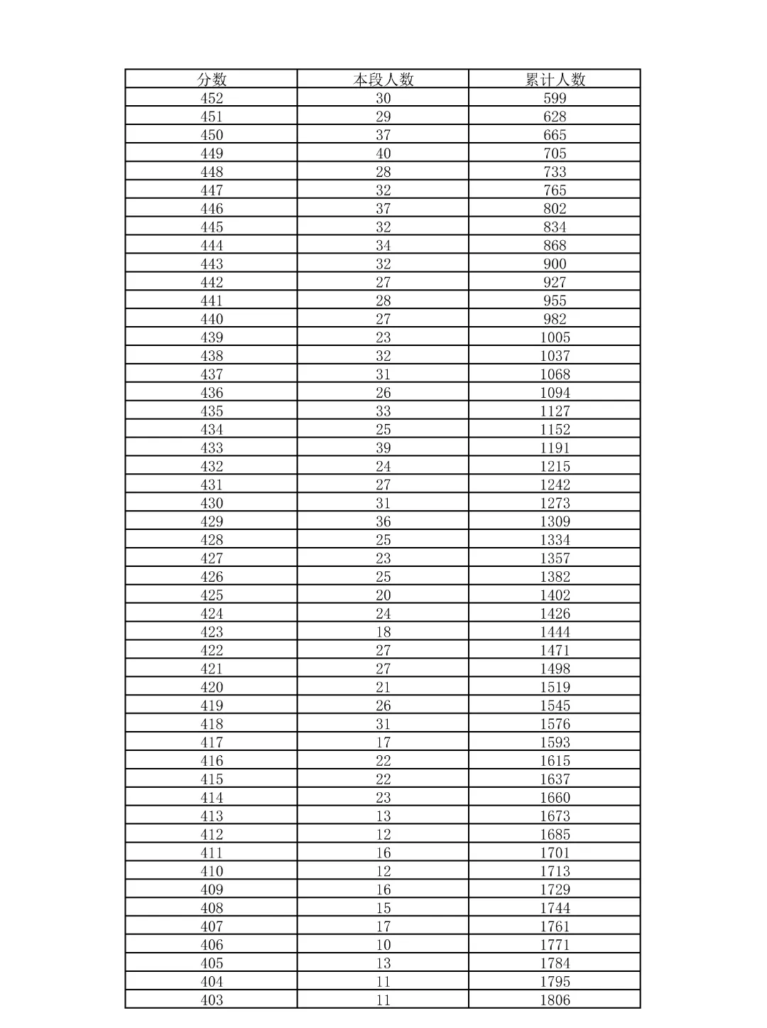 重磅!2026北京中考18区一分一段表公布!-第77张图片-四季读书网 重磅!2026北京中考18区一分一段表公布!-第77张图片-四季读书网