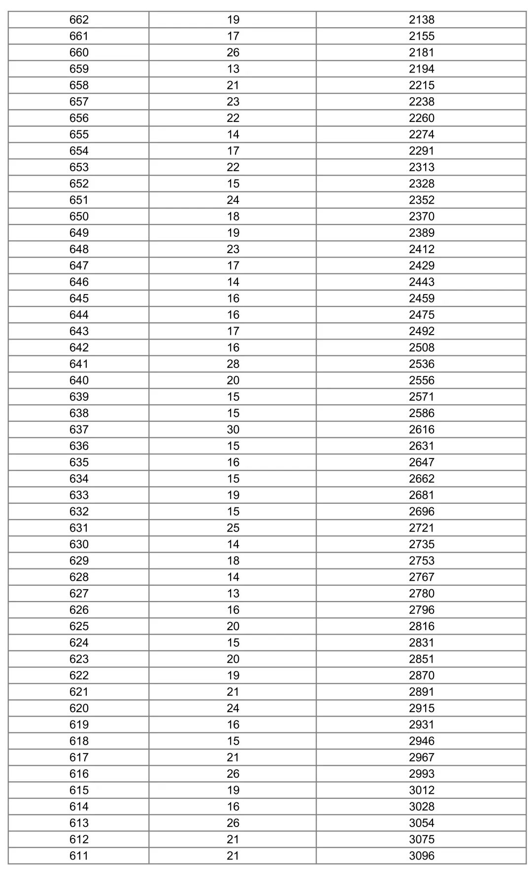 清河县2026年中考“一分一档”成绩统计表-第4张图片-四季读书网 清河县2026年中考“一分一档”成绩统计表-第4张图片-四季读书网